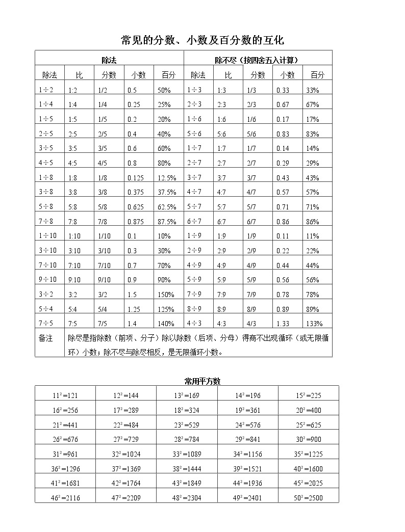 常见的分数,小数及百分数的互化,常用平方数,立方数及