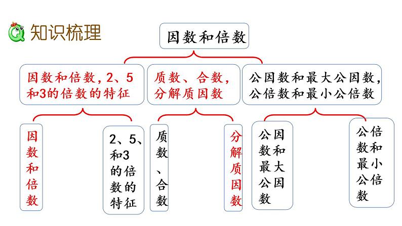 2021春苏教版数学五年级下册第三单元 因数与倍数(课件)3.11 整理与练习(1)03