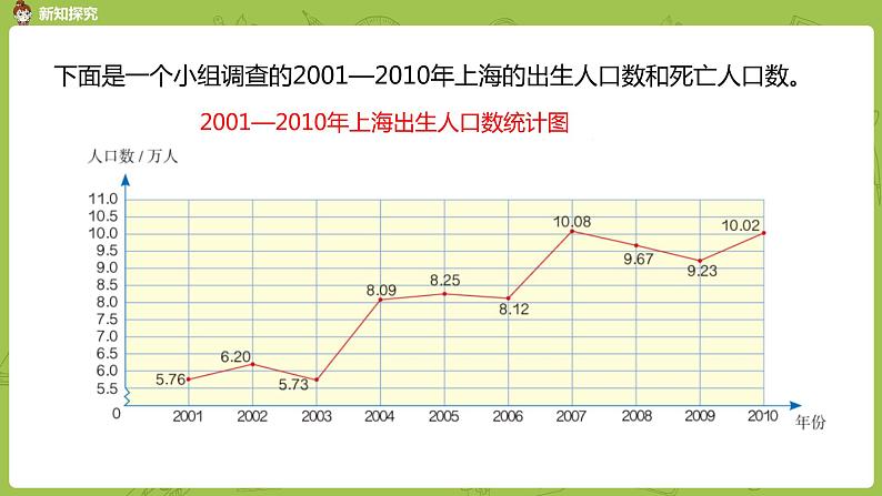 人教版五年级数学下册 第七单元 复式折线统计图课时2(PPT课件)第4页