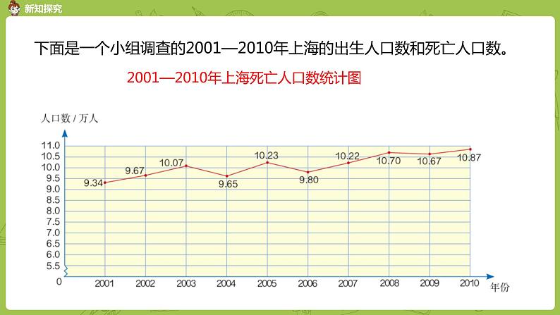 人教版五年级数学下册 第七单元 复式折线统计图课时2(PPT课件)第5页