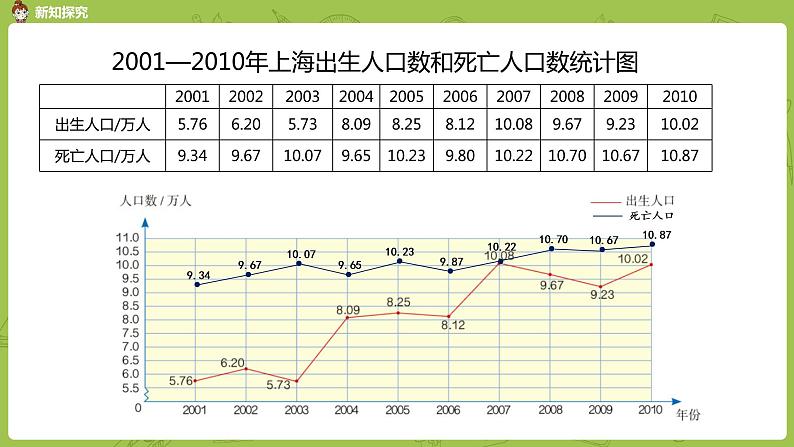人教版五年级数学下册 第七单元 复式折线统计图课时2(PPT课件)第8页
