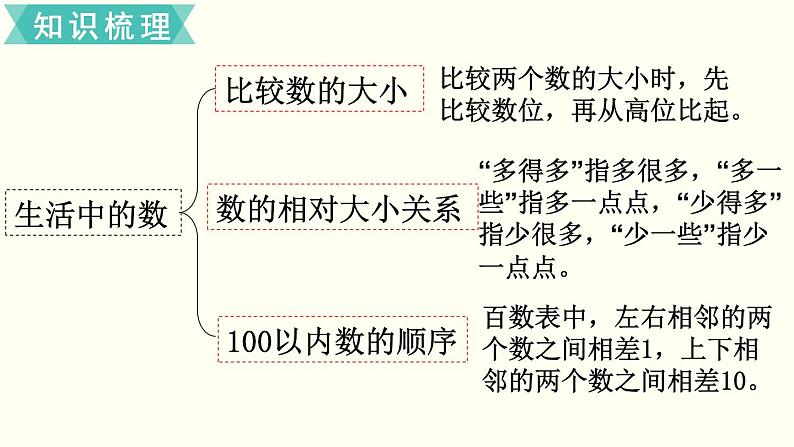 一年级北师大数学下第三单元 生活中的数 练习二03