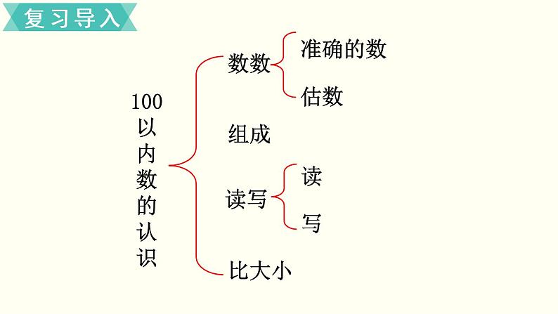 一年级北师大数学下册 总复习 第1课时 100以内数的认识第2页