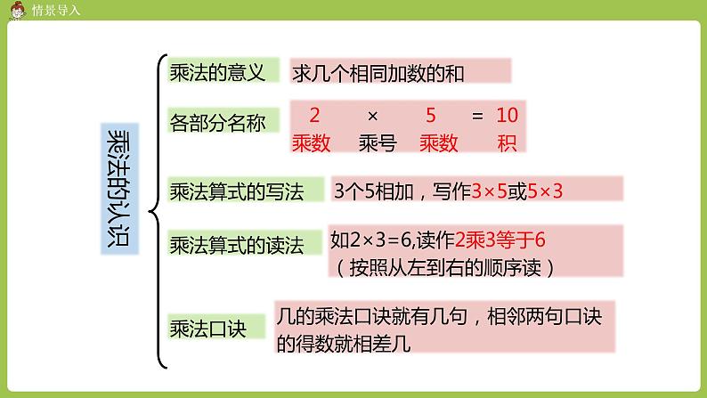 人教版教学二年级上册 第9单元 总复习 第二课时 乘法课件04
