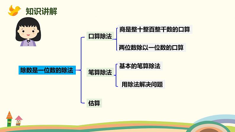 人教版小学数学三年级下册 9.1《数与代数(除数是一位数的除法、两位数乘两位数)》PPT课件03