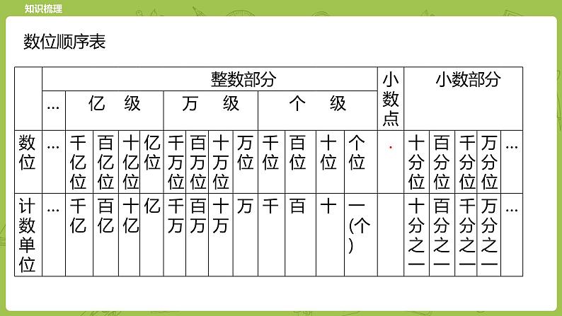 北师大版六年级数学下册 总复习 数与代数 数的认识 整数课时2(PPT课件)03