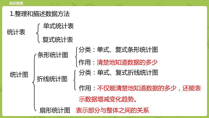 北师大版六年级数学下册 总复习 统计与概率 统计课时3(PPT课件)03