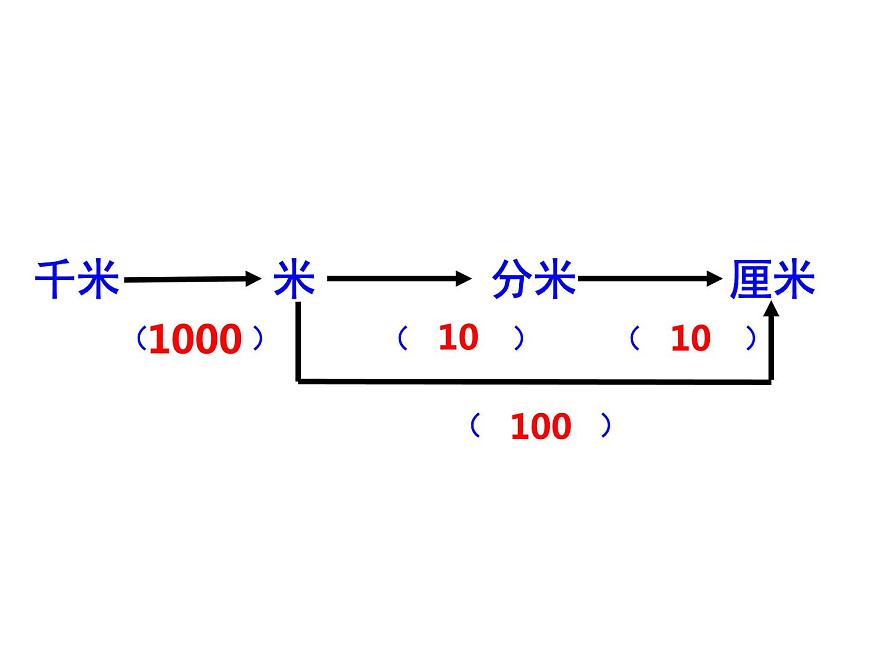 2第2課時 千米的認識（2）    ppt課件  西師大版小學數學二年級下冊第3頁