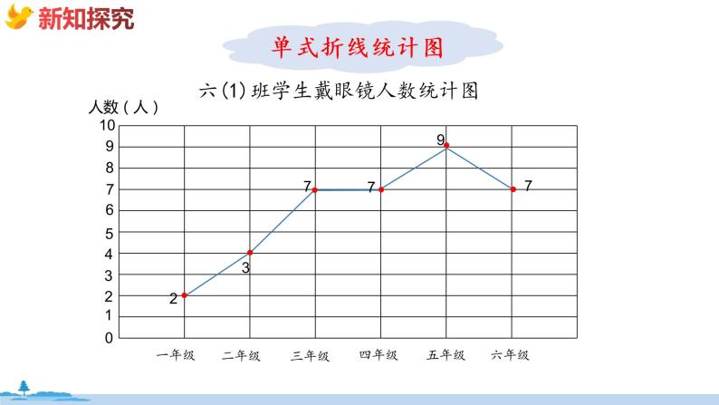 冀教版数学五年级下册 5《  折线统计图  探索乐园》PPT课件06