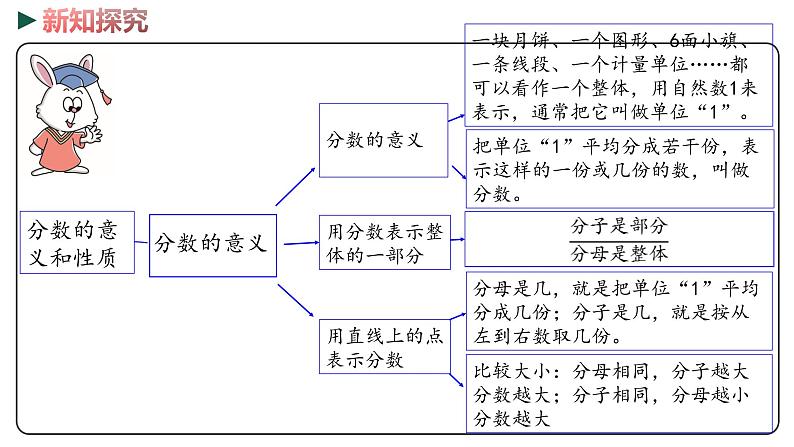 冀教版数学四年级下册 2《分数的意义和性质 小数的认识》PPT课件06