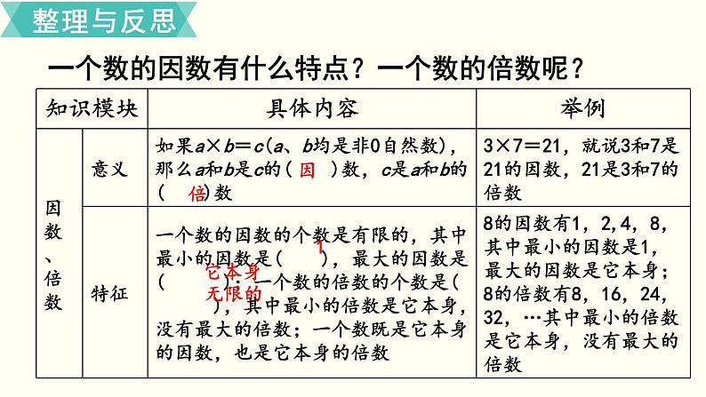 小学数学苏教版六年级下册第7单元数与代数第2课时 因数和倍数 PPT课件02
