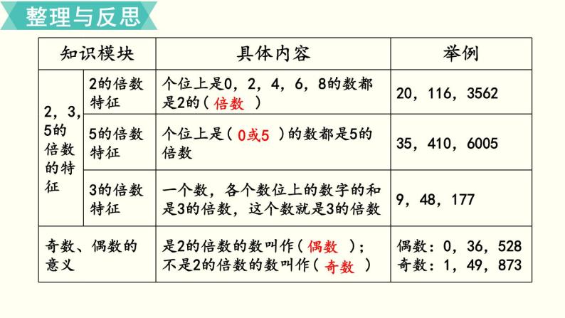 小学数学苏教版六年级下册第7单元数与代数第2课时    因数和倍数 PPT课件03