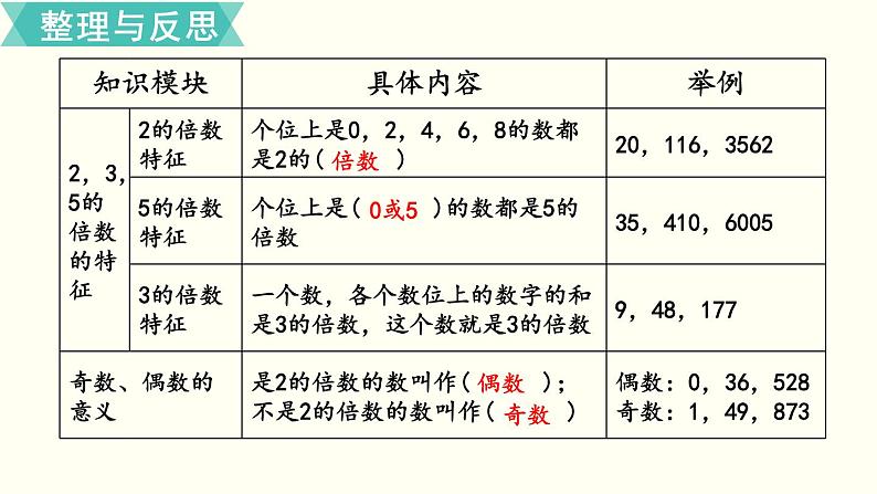 小学数学苏教版六年级下册第7单元数与代数第2课时 因数和倍数 PPT课件03