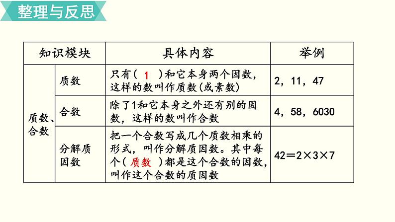 小学数学苏教版六年级下册第7单元数与代数第2课时 因数和倍数 PPT课件04