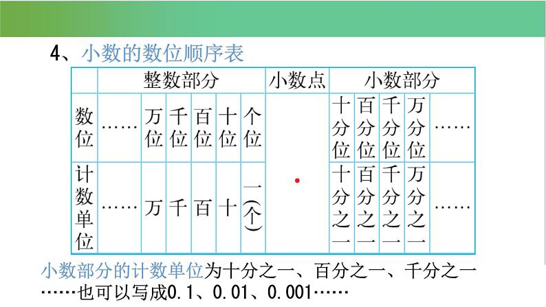 北师大数学四年级下册期末总复习资料(完整版) 课件05