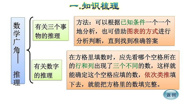 人教版数学二年级下册专题五《统计 统计和数学广角——推理》复习课件07