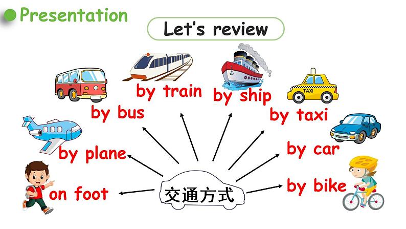 2021年秋人教PEP版六年级英语上册Unit 2 Review (课件+素材)04