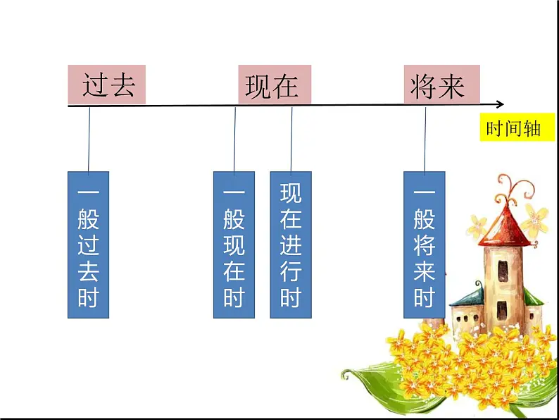 小学英语四种时态语法讲解（共19张PPT）课件PPT03