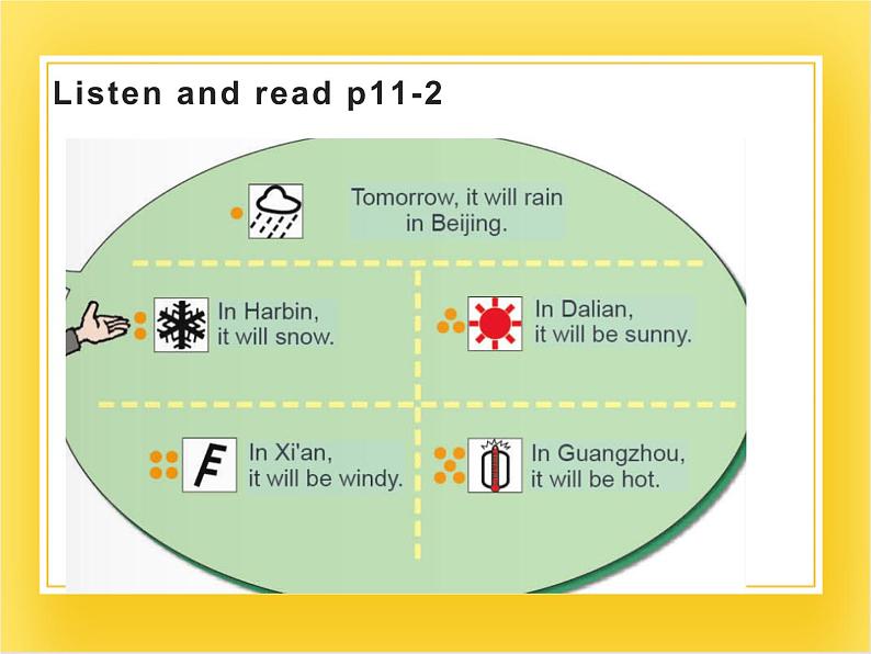 外研版(一起)英语六年级下册课件 《Module 2Unit 2 It will rain in Beijing.》05