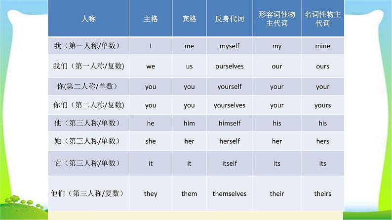 小升初外研版英语知识积累总复习课件PPT第7页