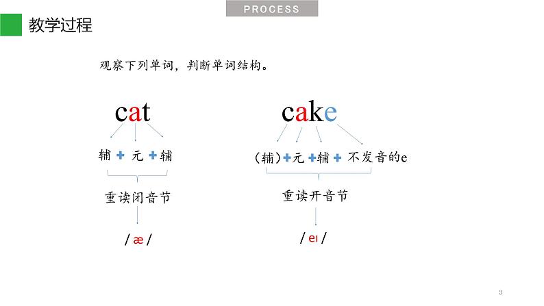 Unit 1 理解【a】的发音规律 Part C Let's spell 课件-2021-2022学年人教PEP版英语 三年级下册03