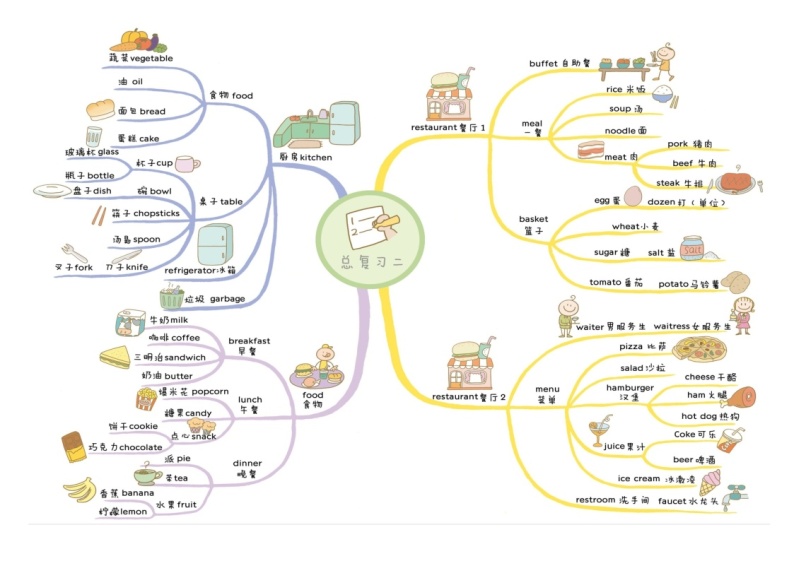 小学二级1000词思维导图（19图）02