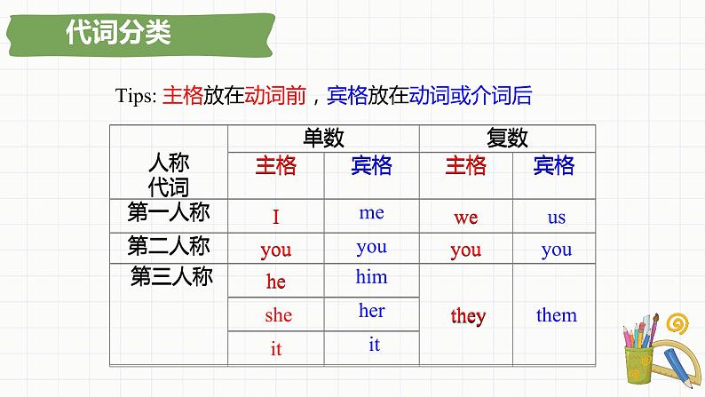 小升初总复习语法代词(课件)-2021-2022学年英语六年级下册通用版 (1)第7页