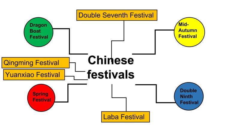 译林版（三起）小学英语五下 Unit7 Chinese festivals(第4课时） 课件05