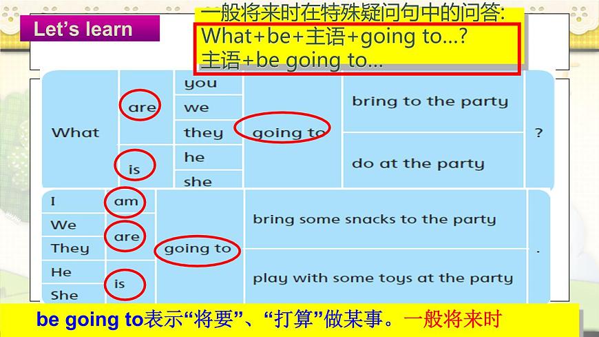 譯林版小學(xué)英語六下 Unit5 A party(第2課時(shí)) 課件第7頁