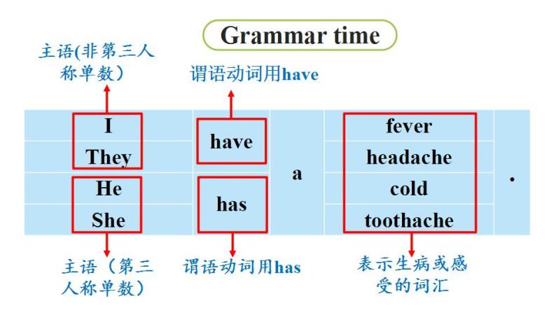 2022-2023学年牛津译林版五年级英语下册--Unit 4 Seeing the doctor第2课时 Grammar time & Fun time课件08