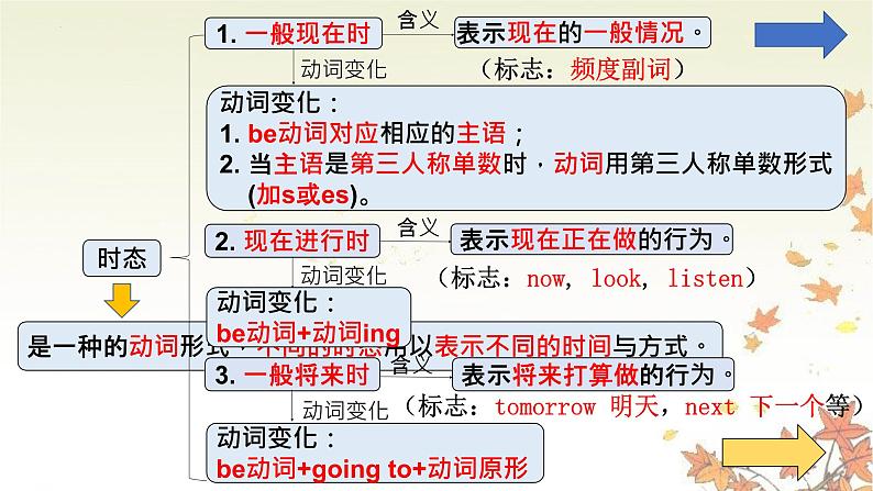Unit 3 My weekend plan Part A(课件)人教PEP版英语六年级上册第5页