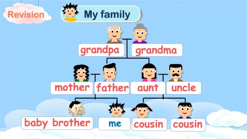 Unit 6 Meet my family Part  B Read and write& Let's check& C Story time课件+教案+素材02