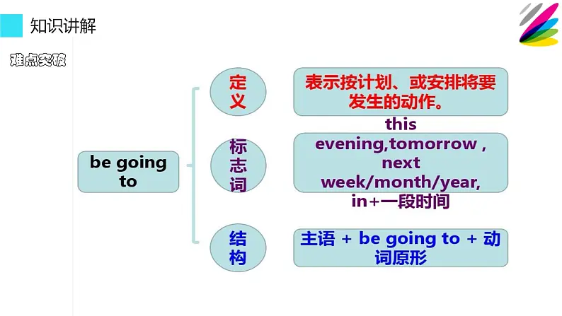 六年级英语人教三起上册be going to 的用法  课件04