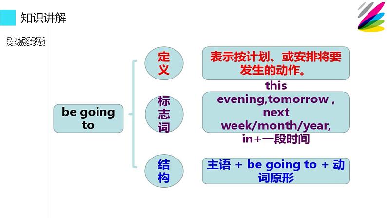 六年级英语人教三起上册be going to 的用法 课件04