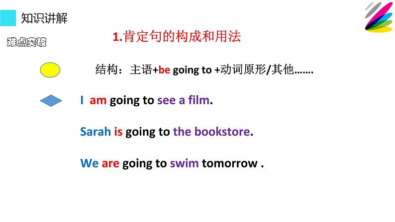 六年级英语人教三起上册be going to 的用法 课件07