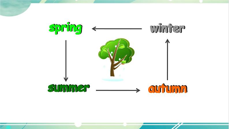 人教PEP五下英语Unit 2Part B Let's learn&Ask and answer 课件+音视频04