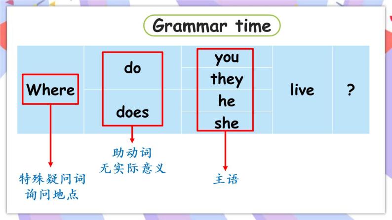Unit 2 How do you come to school ？Grammar time & Fun time  课件04