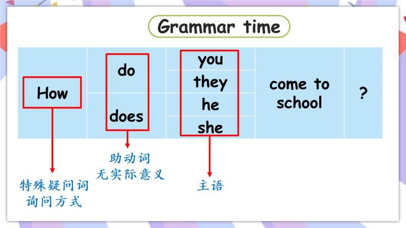 Unit 2 How do you come to school ？Grammar time & Fun time  课件06