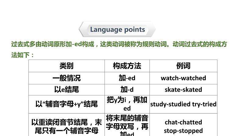 第十八讲 动词-动词的基本形式(超全精编版)课件PPT04
