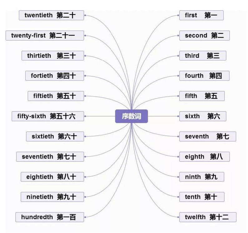 小学英语 思维导图-知识点归纳1-单词篇03