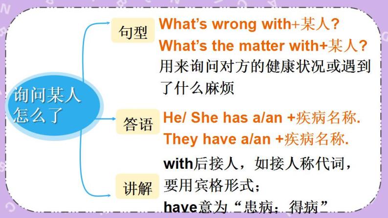 Unit 4 Seeing the doctor Grammar time& Checkout time 课件+教案+素材07