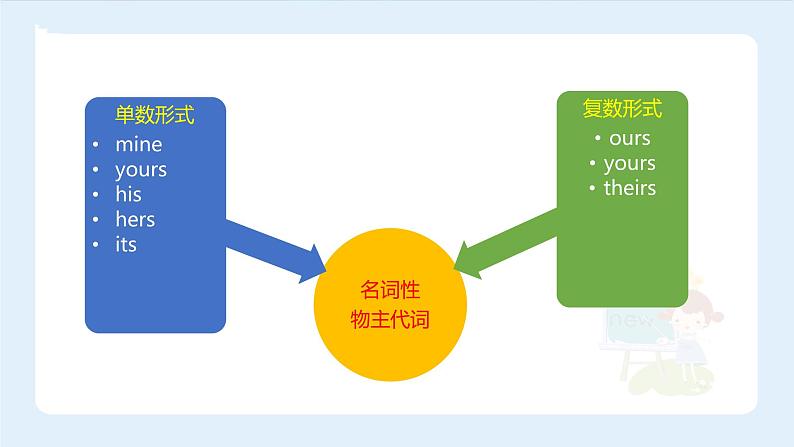 【精品】小升初英语知识点精讲 名词性物主代词的用法课件PPT第2页