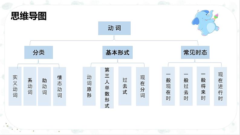 【专项复习】小升初英语课件-核心考点+题型专项突破:专题 04 词法+第二讲+动词 全国通用版06