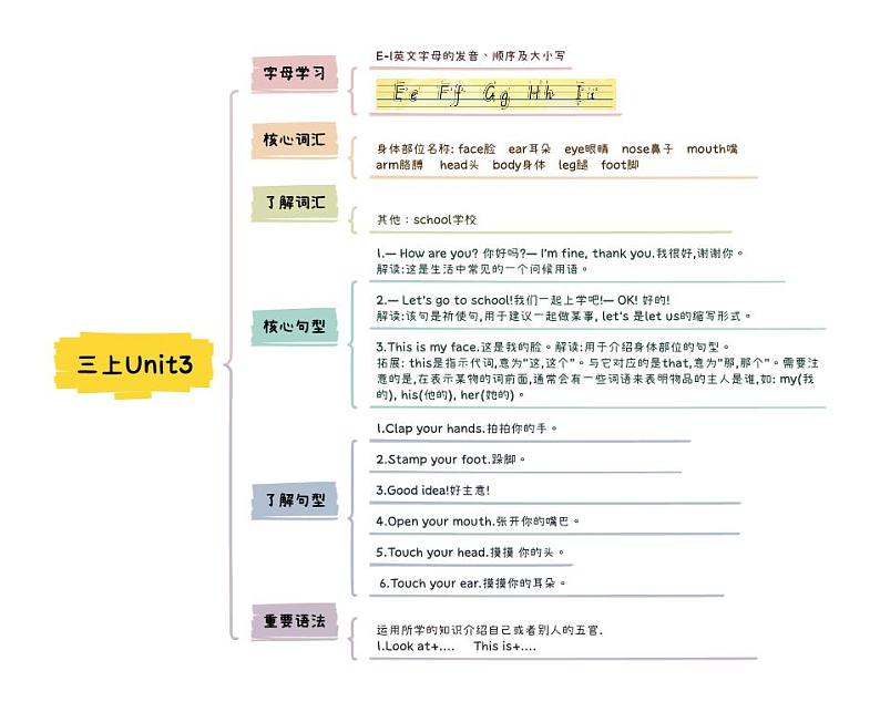 小升初英语Unit3 Look at me三年级上册知识点思维导图(人教版pep)第1页