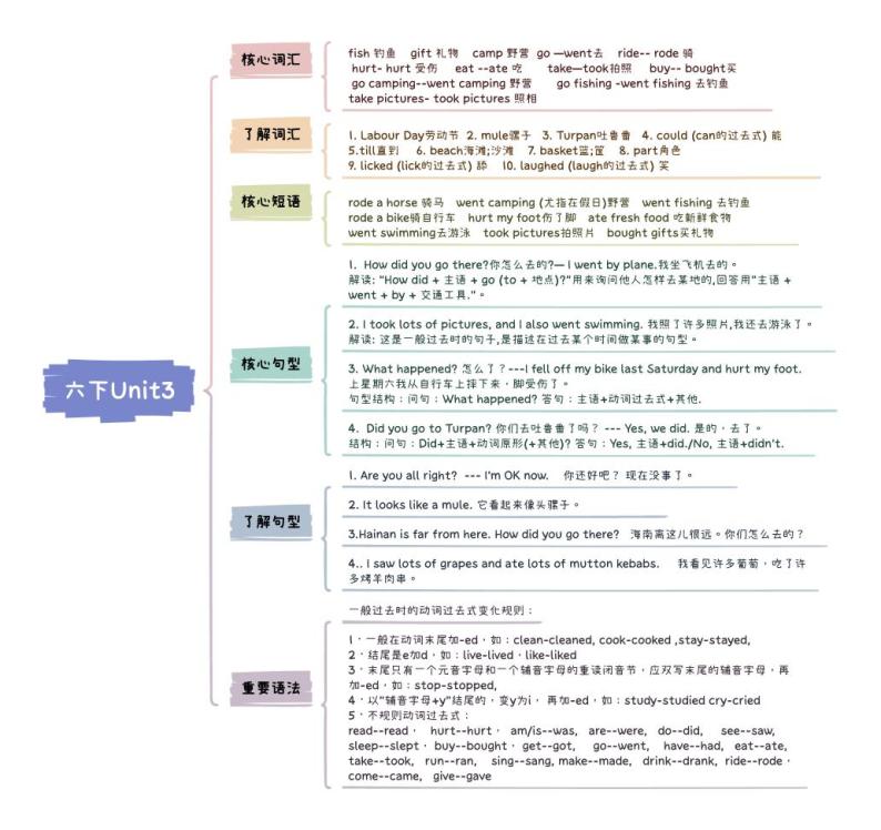 小升初英语Unit3 Where did you go六年级下册知识点思维导图（人教版pep）01