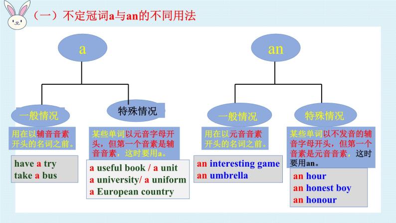 2023年小升初英语全国通用版语法专项复习（PPT+word）：2-冠词 a an the 和零冠词06