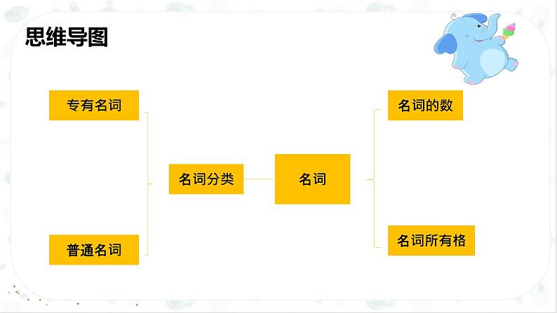 小升初英语高频考点+题型专项突破课件:专题 03 词法 第一讲 名词第4页