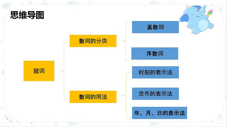 小升初英语高频考点+题型专项突破课件:专题 03 词法 第六讲 数词第4页