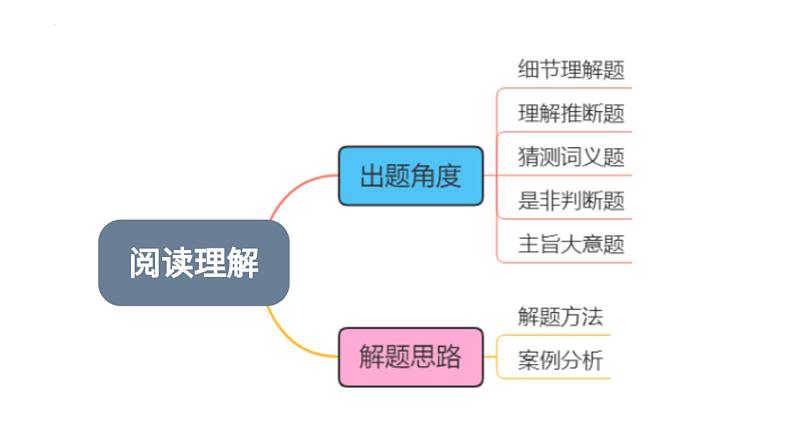 小升初英语高频考点+题型专项突破课件:专题 08 阅读理解第5页