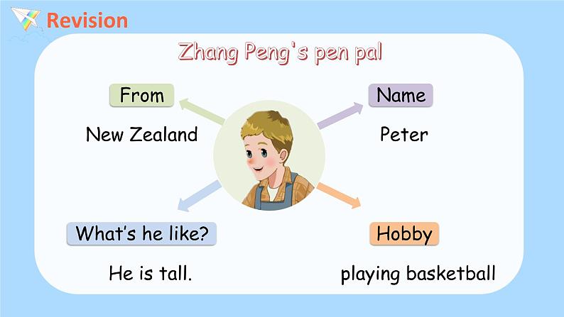 B Let 's learn & Listen match and say第3页